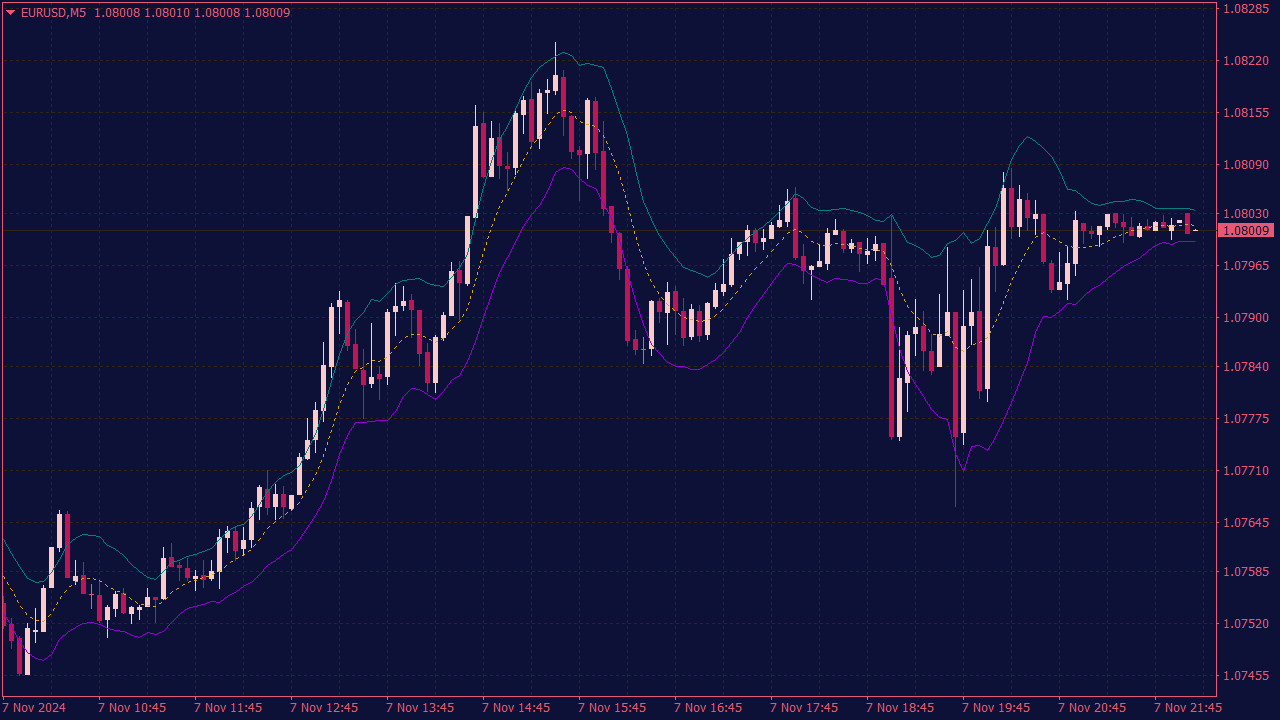 ATR Bands Indicator for MT4