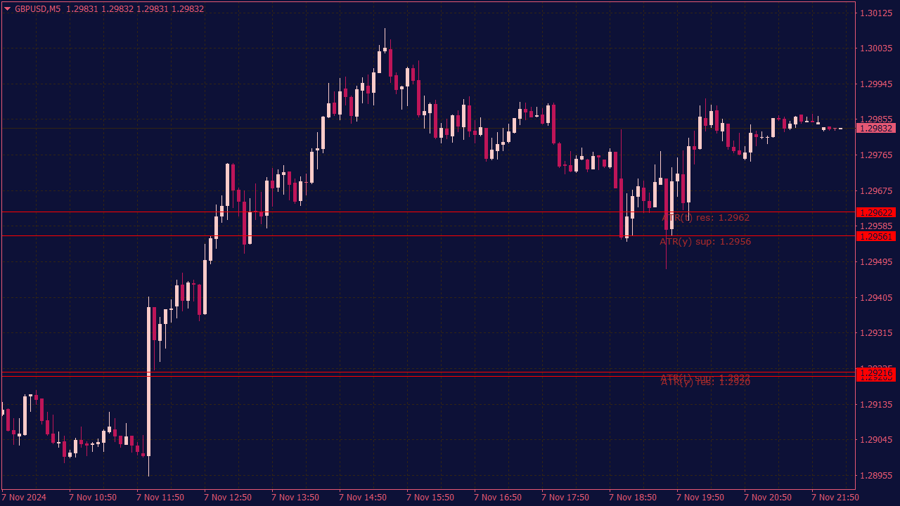 ATR Levels Indicator for MT4