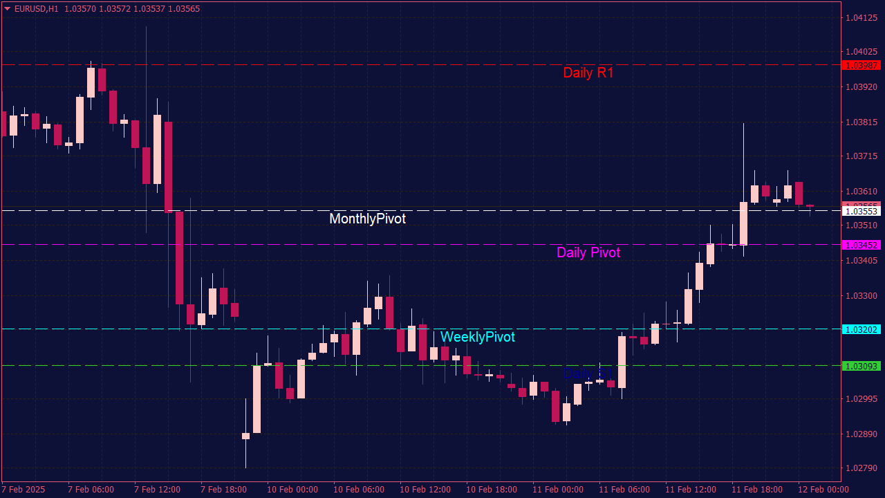 Auto Pivot Indicator for MT4