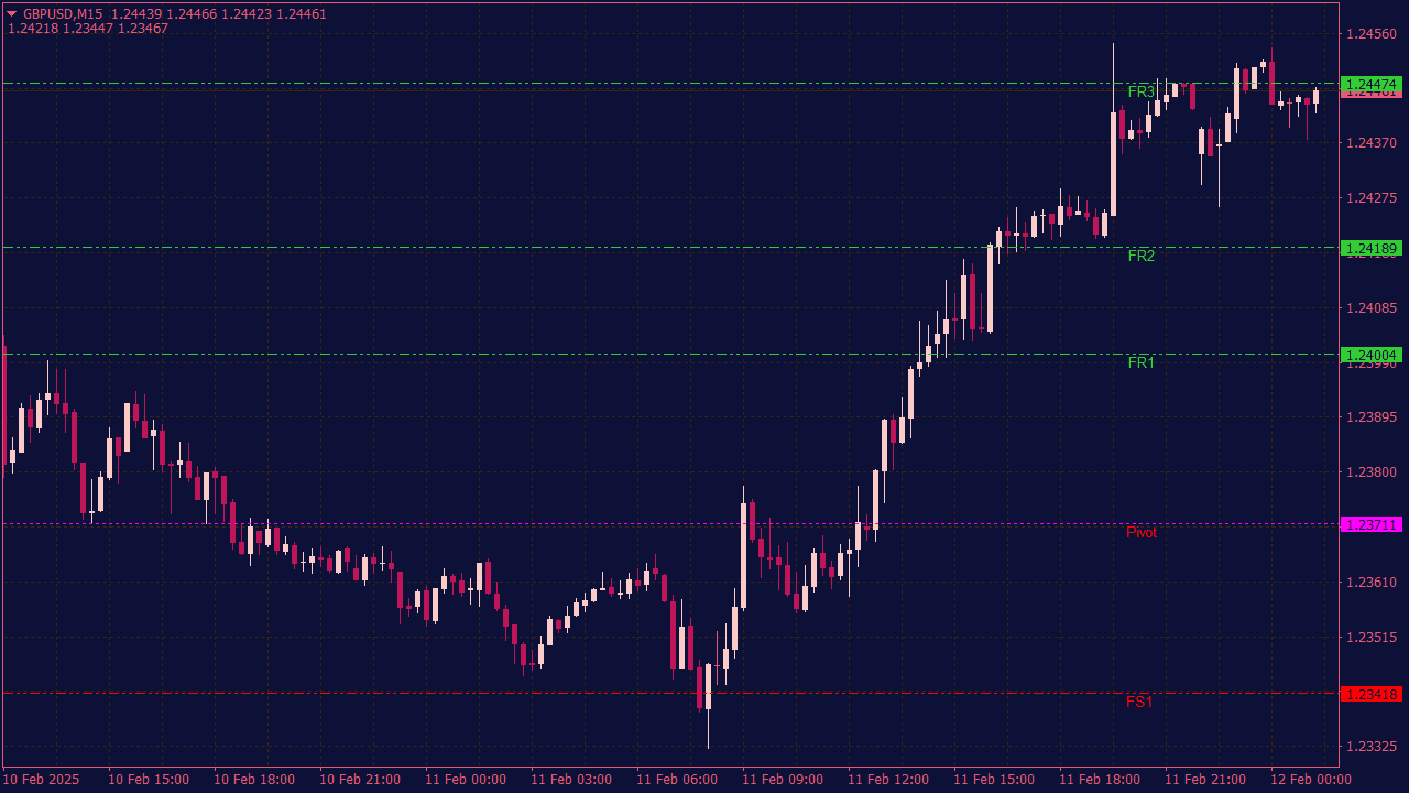 Fibo Pivot Lines (GMT) Indicator for MT4