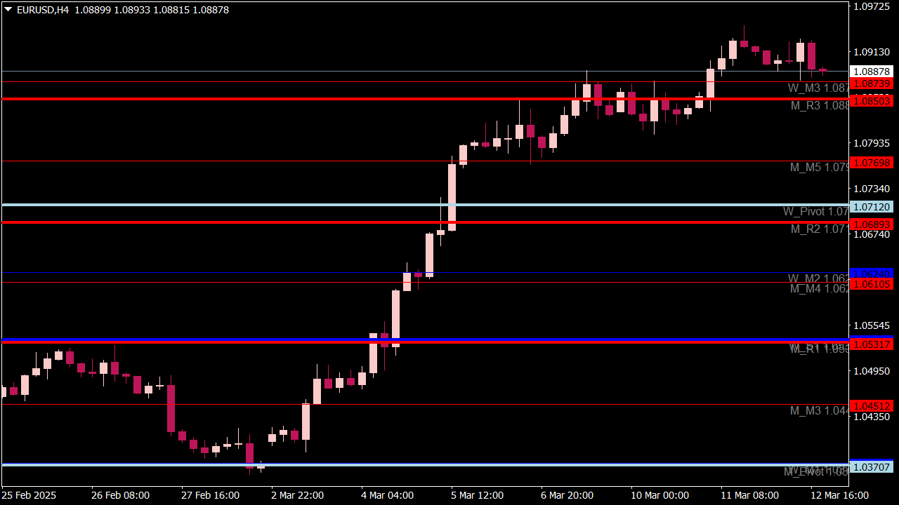 Custom Pivot Points Indicator with 4 Time Frames for MT4