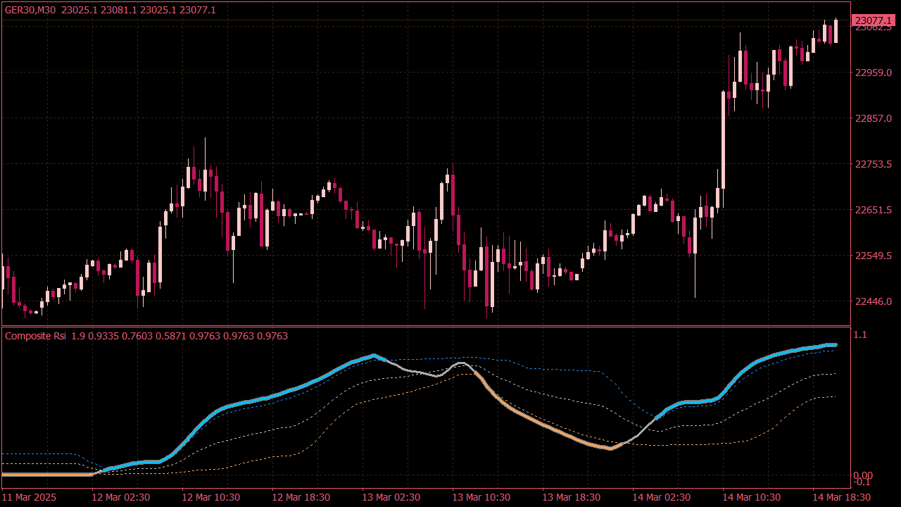Composite RSI Indicator for MT4