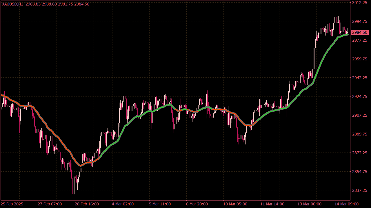 Super Smoothed Moving Average for MT4