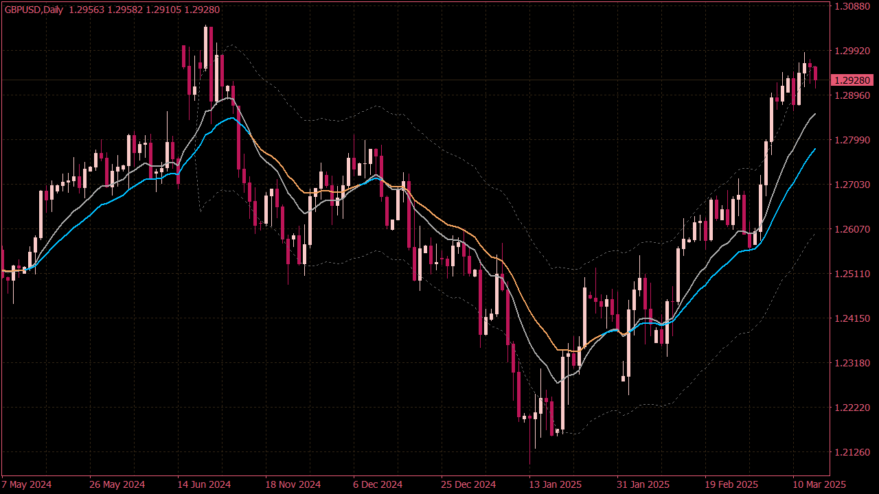 Elder Auto Envelopes Indicator for MT4