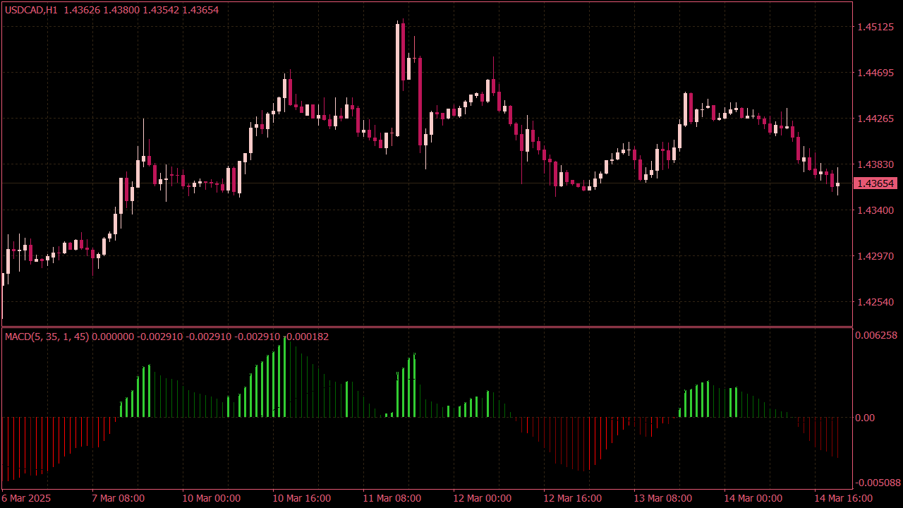 QFF MACD Indicator for MT4
