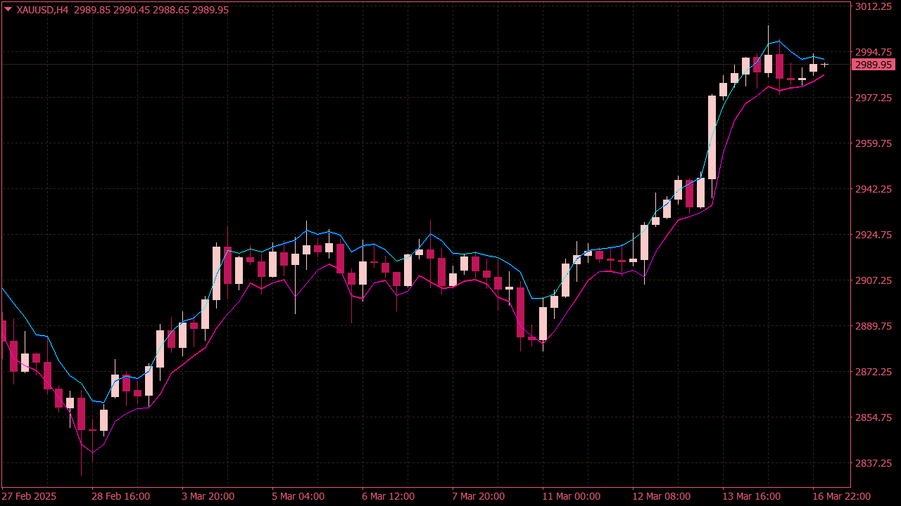 EMA Bands Indicator for MT4