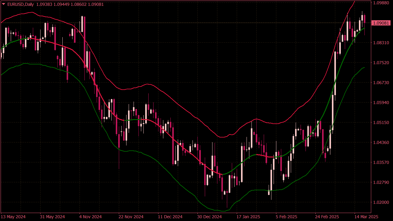 TMA Centered Bands Indicator for MT4