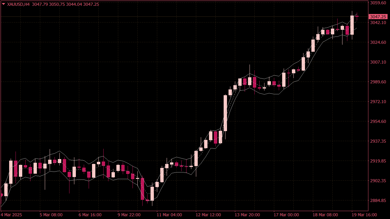 TMA True Indicator for MT4