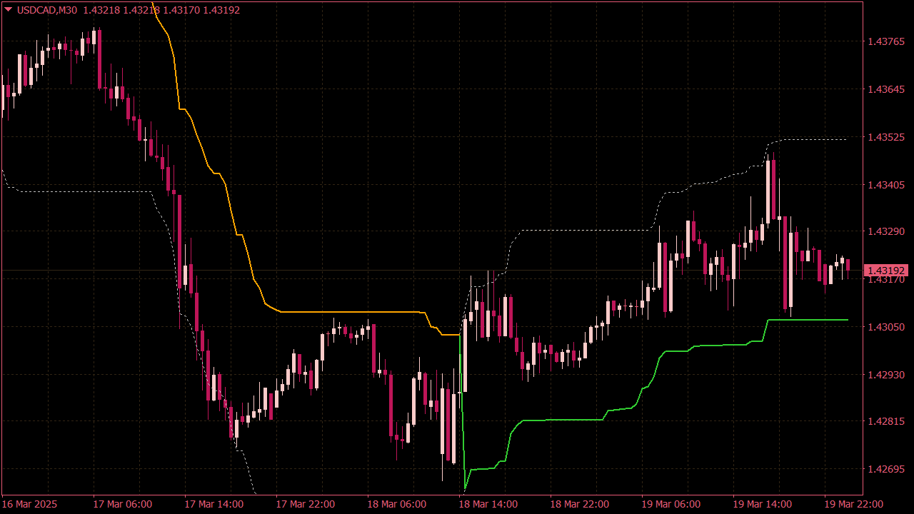 SuperTrend Experiment Indicator for MT4