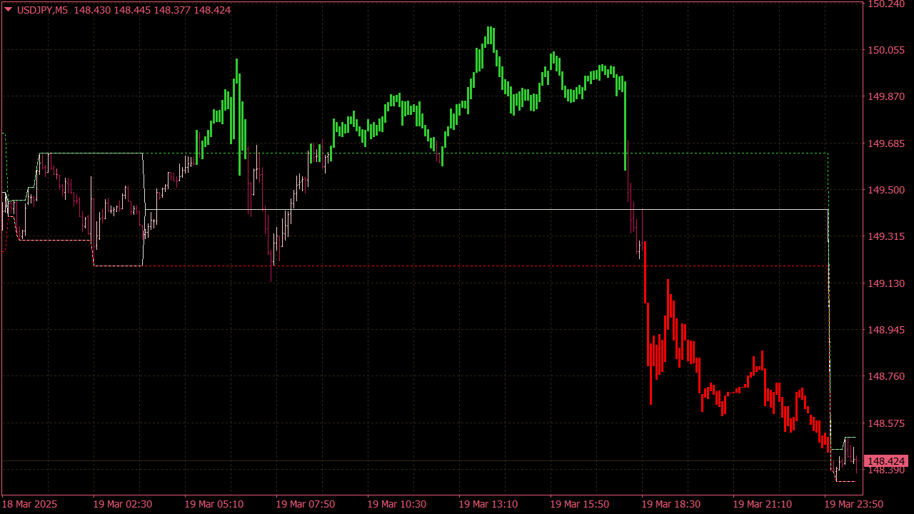 Trading Range Breakout Indicator for MT4