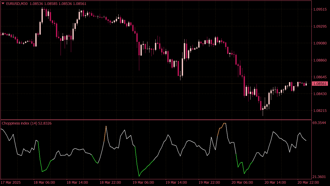 Choppiness Index Indicator for MT4
