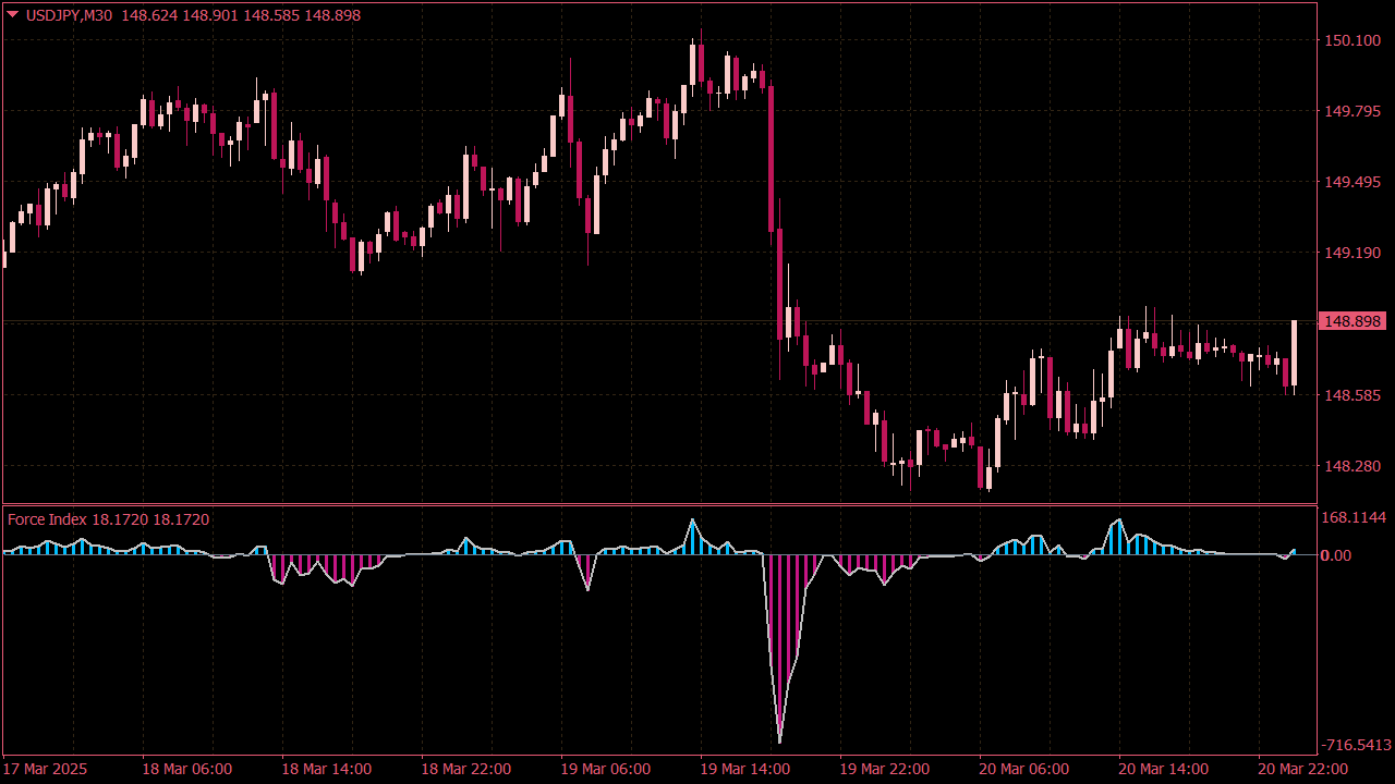 Force Index Indicator for MT4