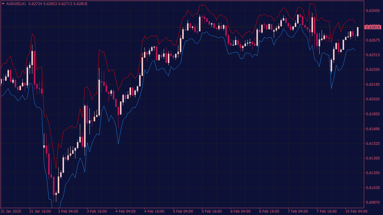 ATR Channel Indicator for MT4