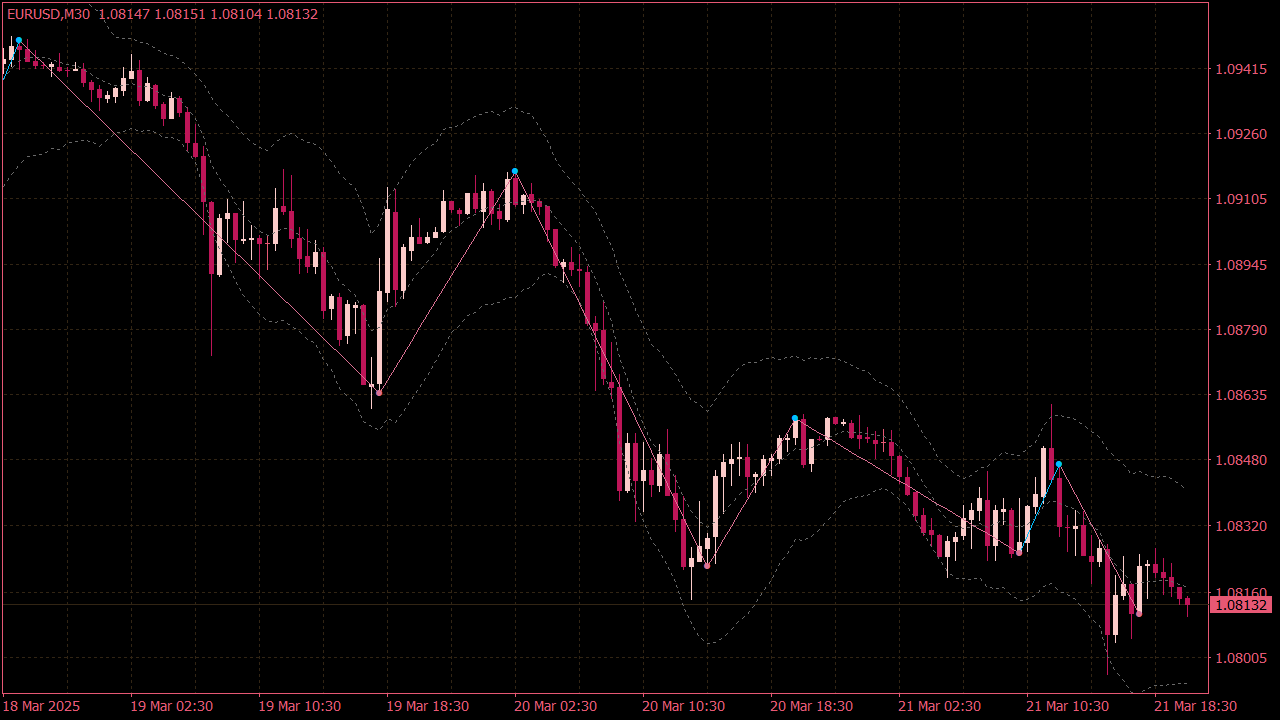 Keltner Trend MTF Channel with Alerts for MT4