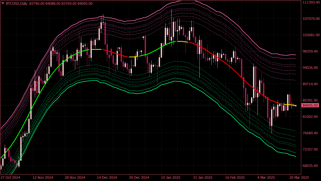 TMA ATR Channel Indicator for MT4