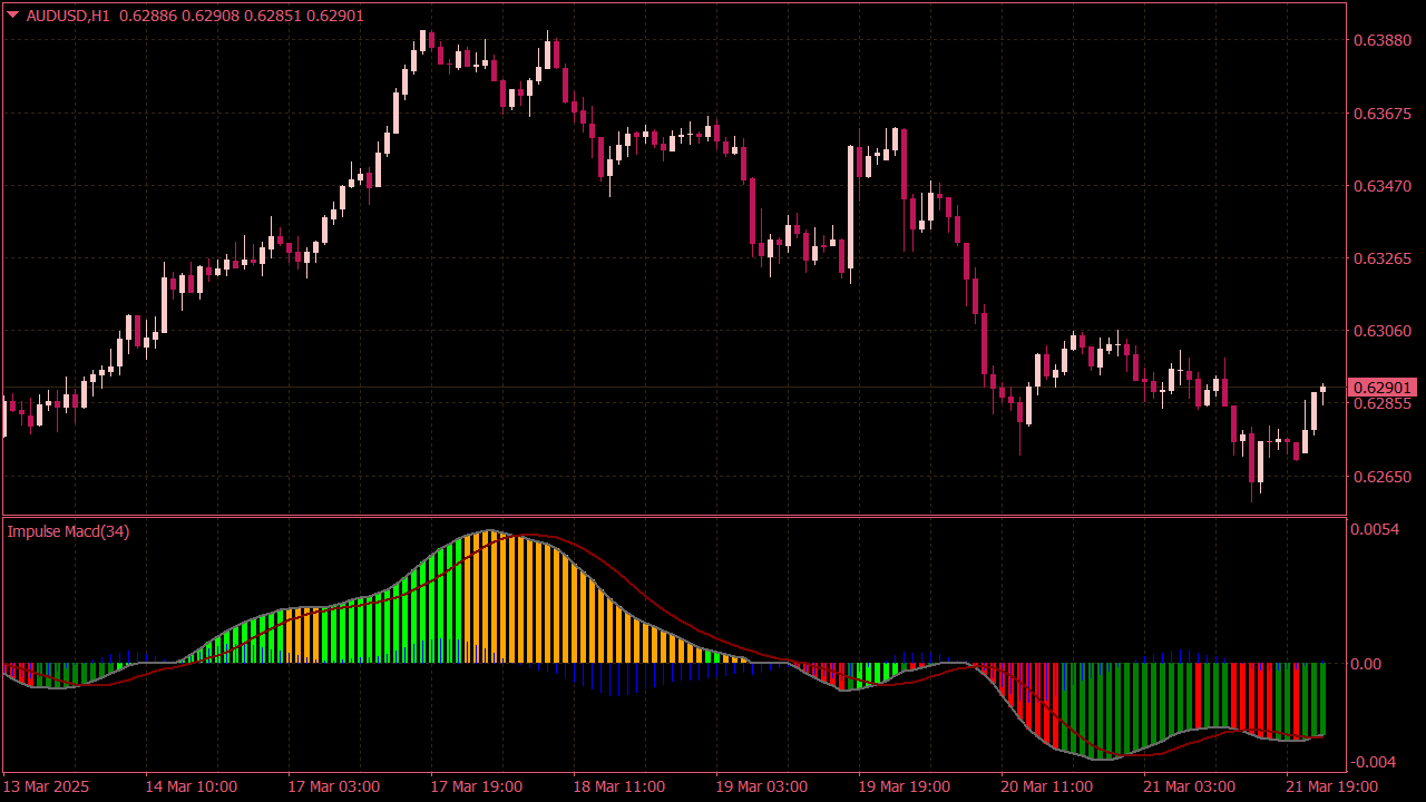 Impulse MACD Indicator for MT4