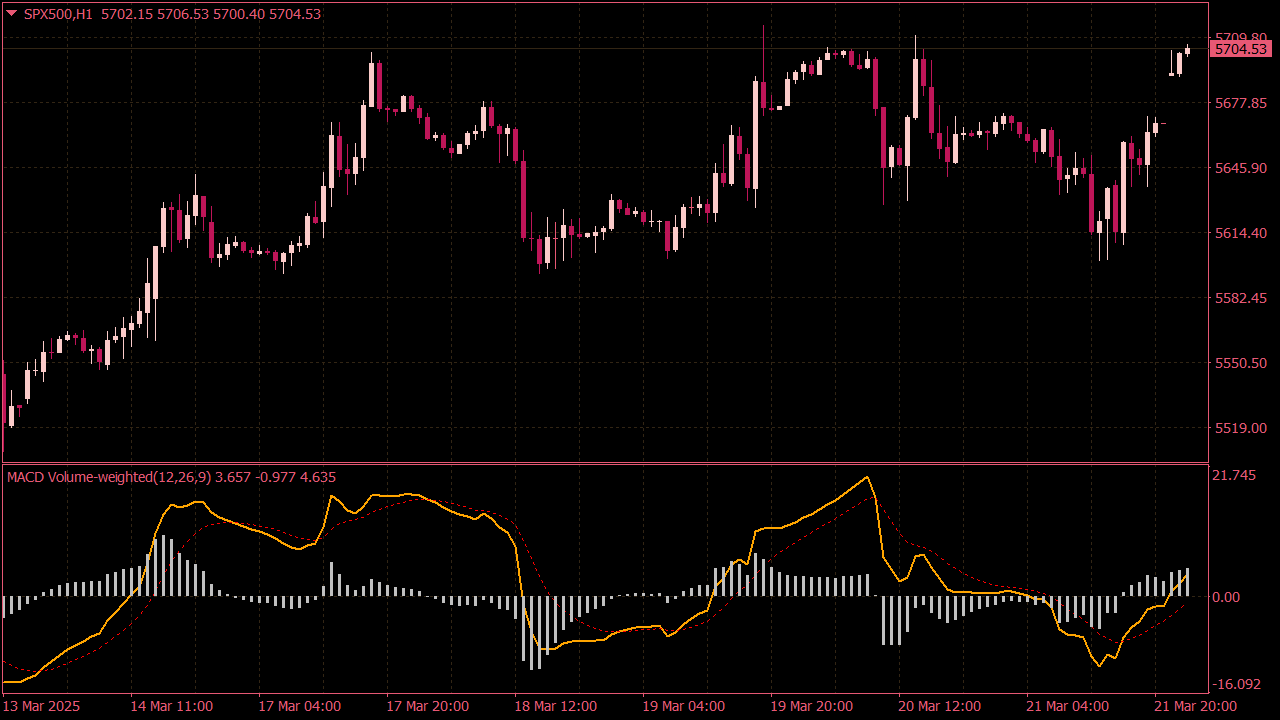 MACD Volume Weighted Indicator for MT4