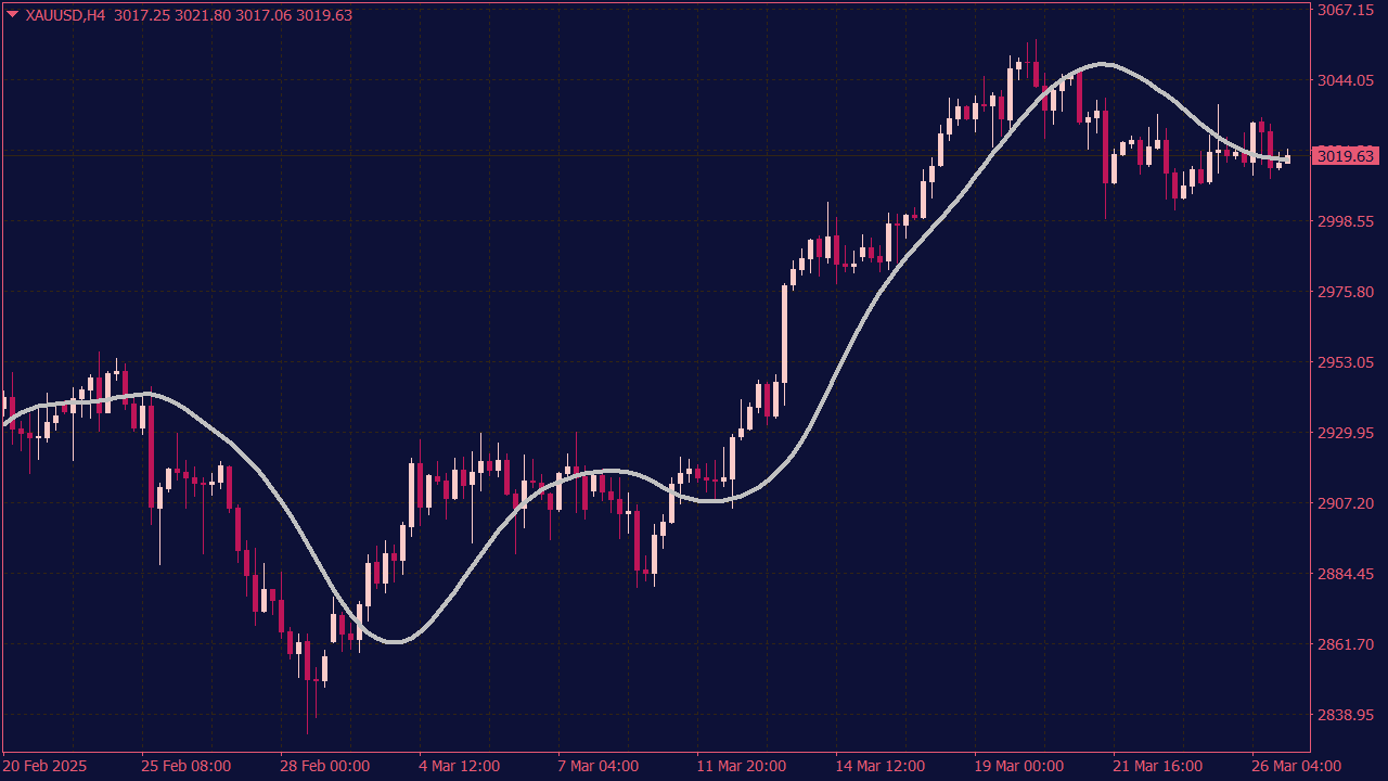 All Moving Averages Indicator for MT4