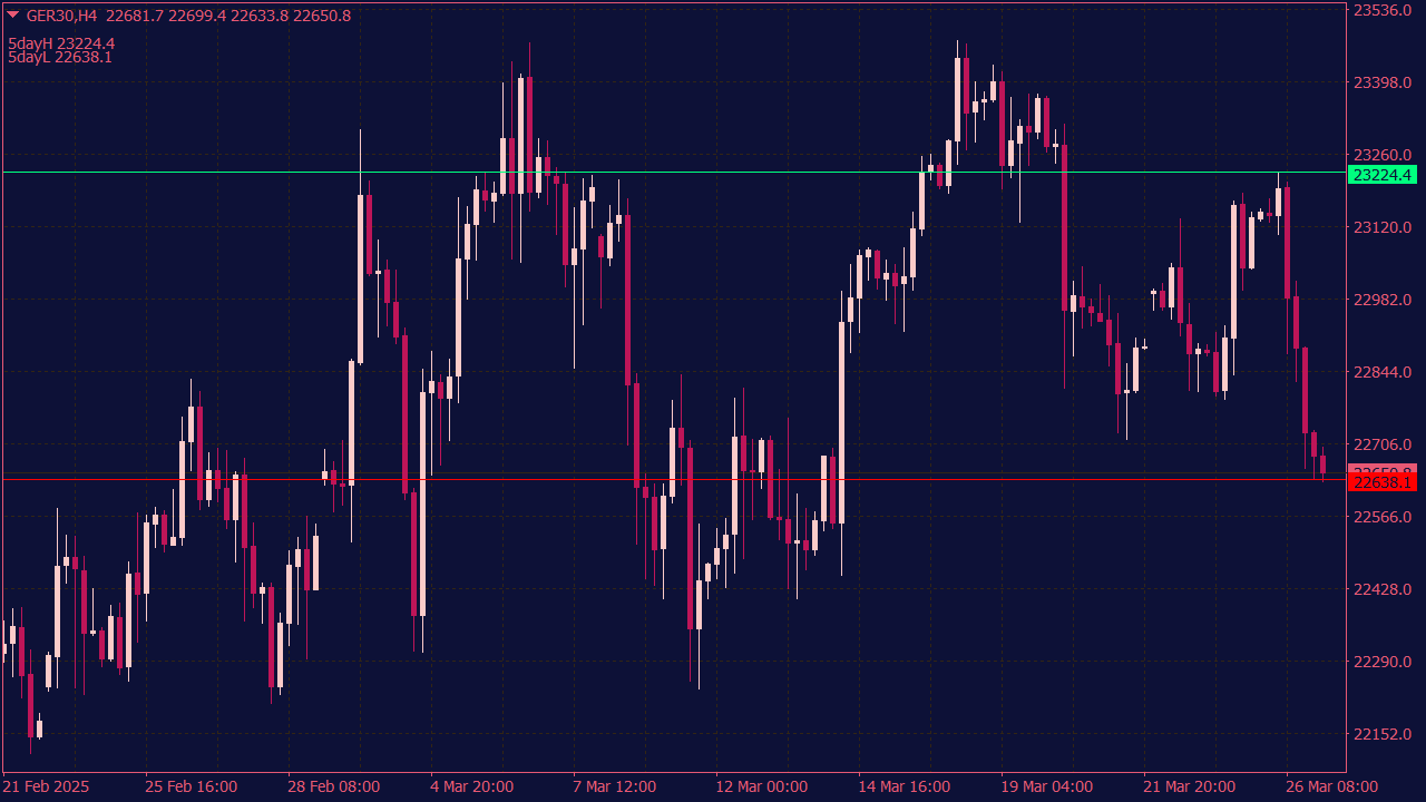 5 Days Breakout Indicator for MT4