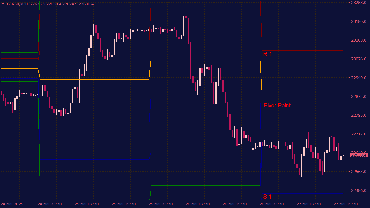 Pivot Channel Indicator for MT4