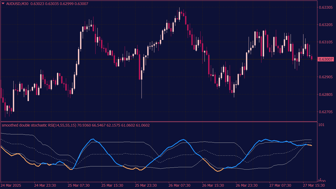 Double Smoothed Stochastic RSI Indicator for MT4