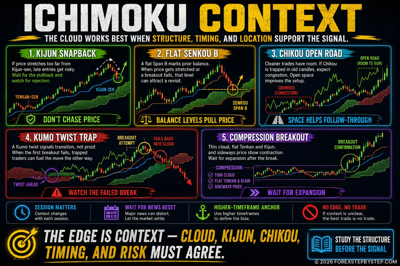 Ichimoku context infographic with Kijun, Kumo, Chikou, failed breakouts, and compression signals.
