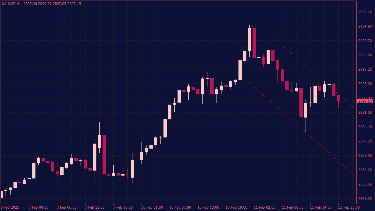 Fractals Trend Indicator for MT4