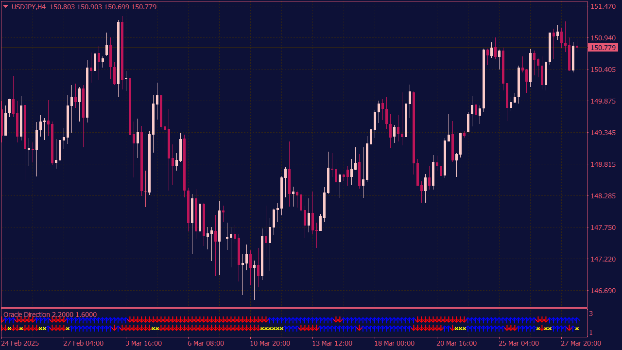100 Pips Trend Indicator for MT4