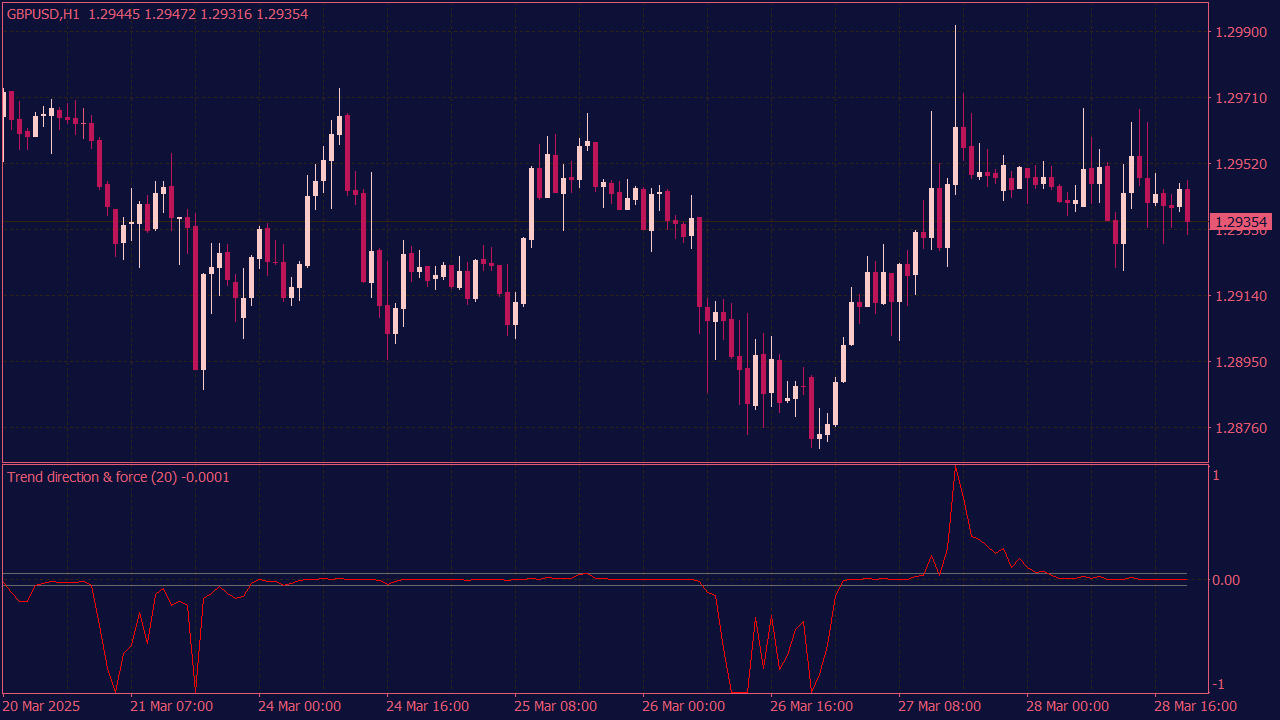 Trend Direction Force Index Indicator for MT4