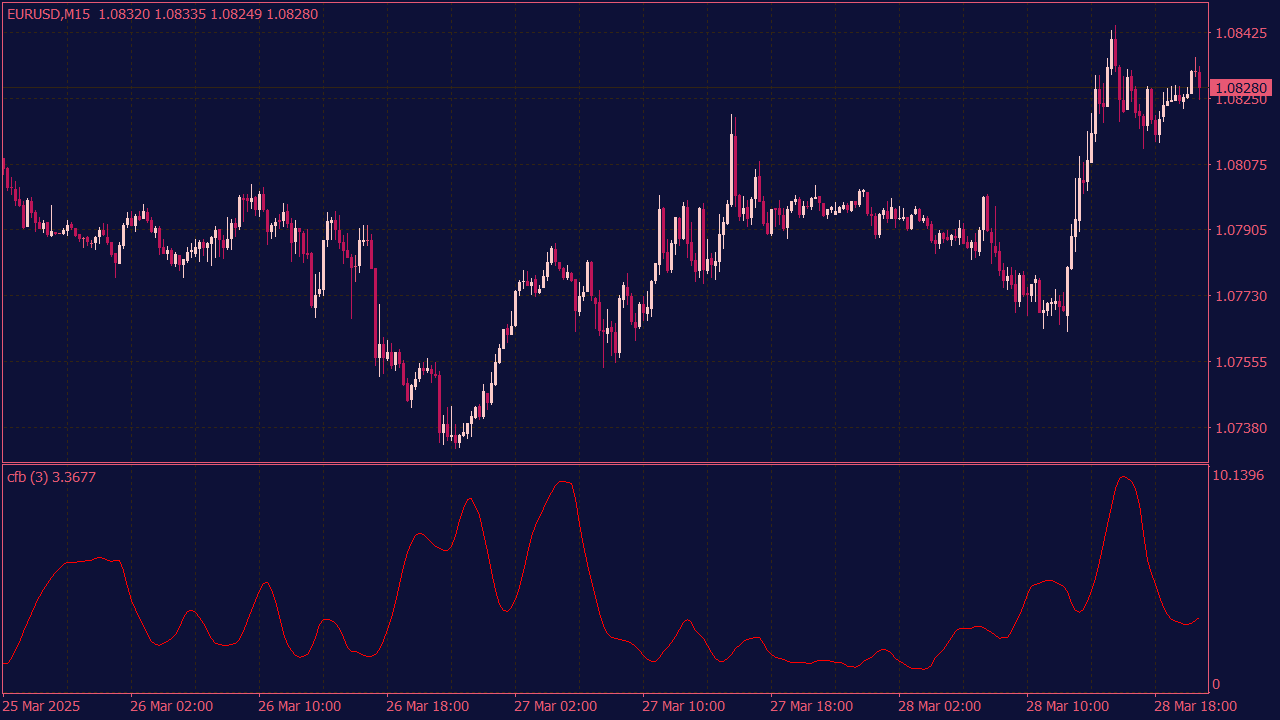 Composite Fractal Behavior (CFB) Indicator for MT4
