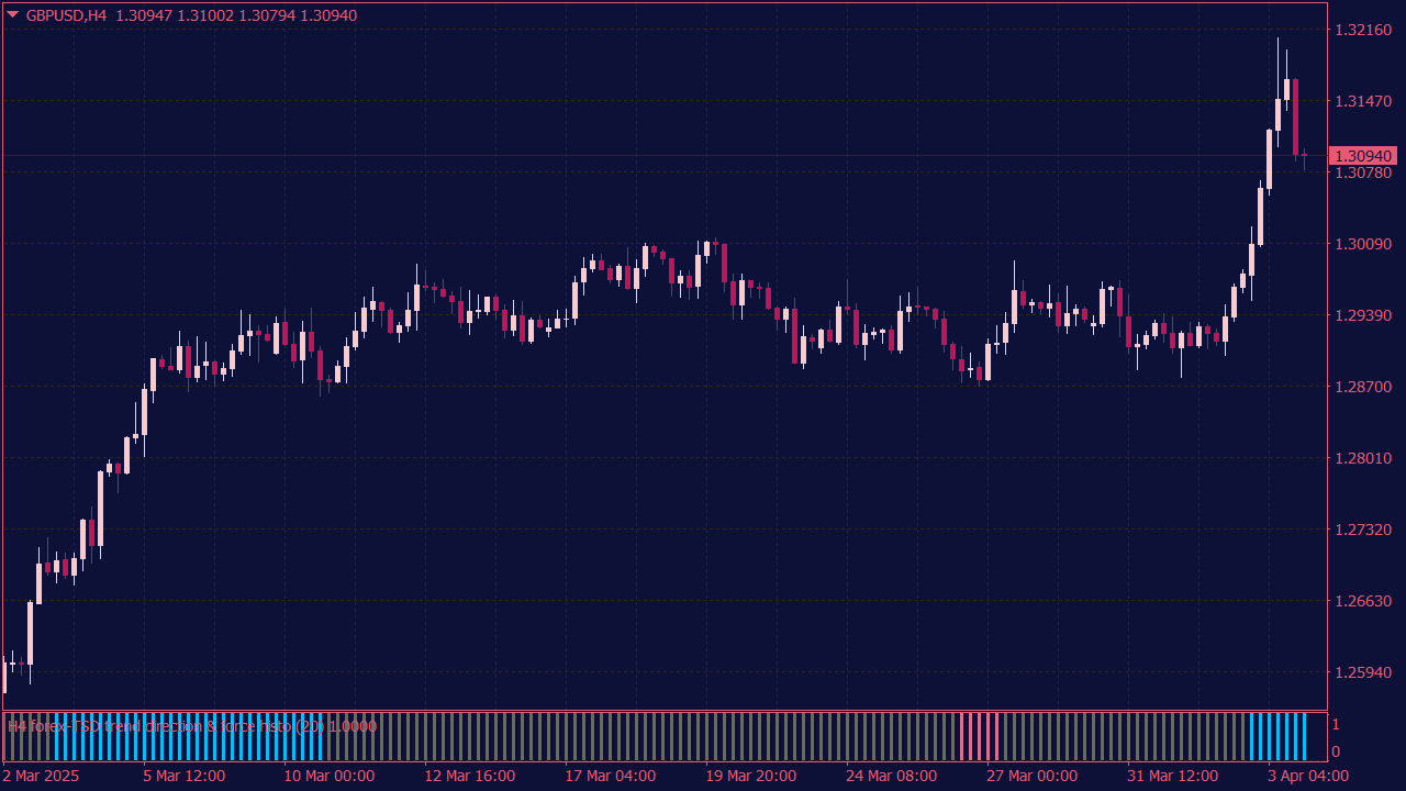 Trend Direction with Force Index Smoothed Histogram for MT4