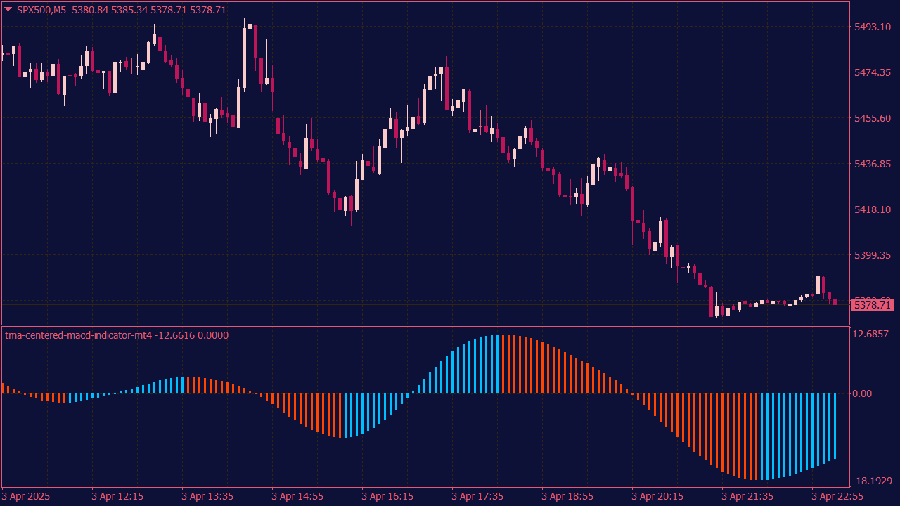 TMA Centered MACD Indicator for MT4