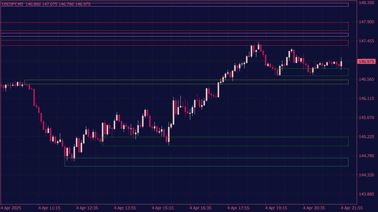 SS Support Resistance Indicator with Alerts for MT4