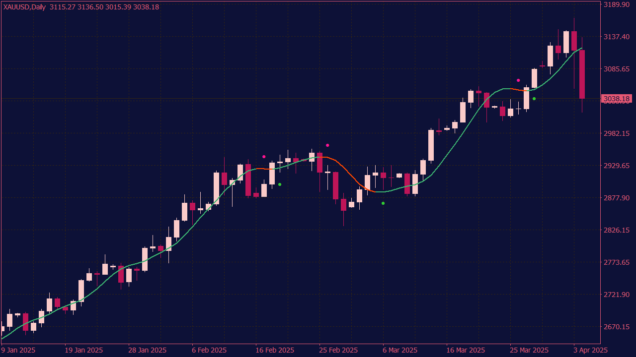 Hull Moving Average MTF with Alerts for MT4