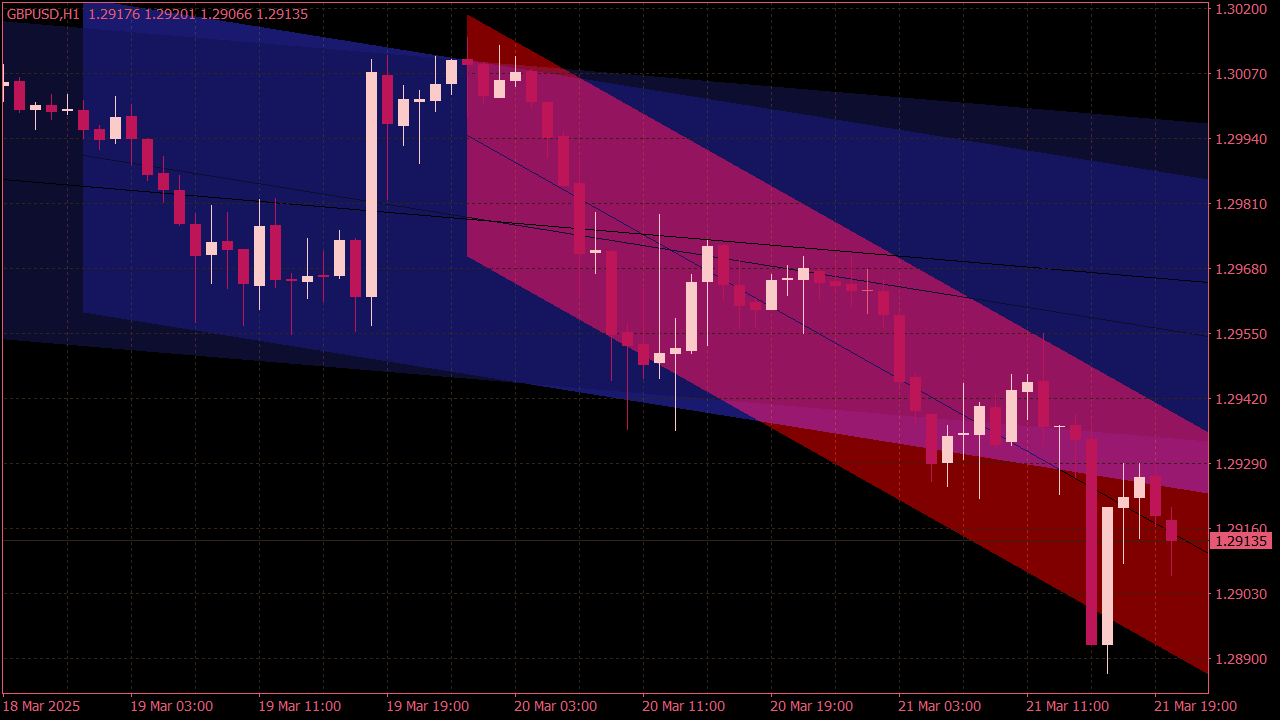 Automatic Regression Channel Indicator for MT4
