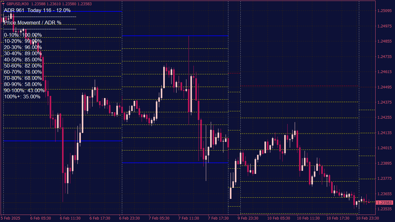 OGT Average Daily Range (ADR) Indicator for MT4