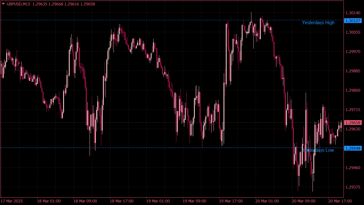 Daily High Low Indicator for MT4