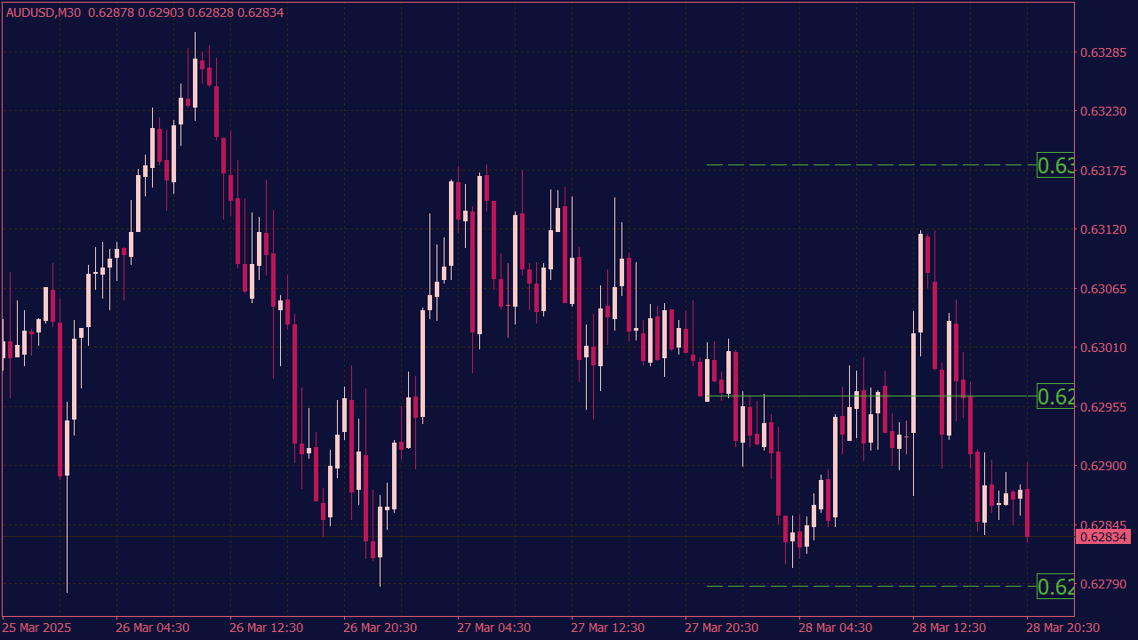 Previous Day High Low MTF Indicator for MT4