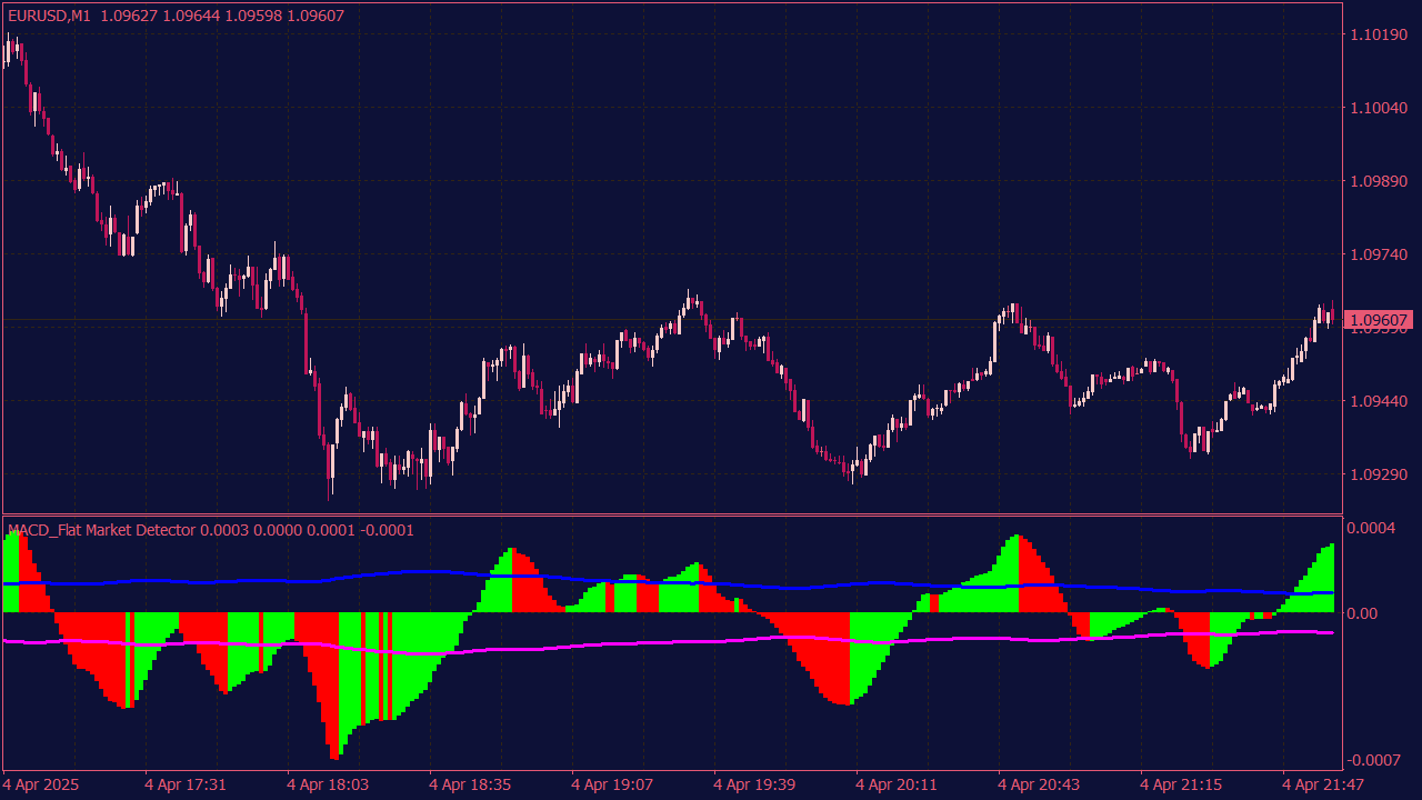 MACD Flat Market Detector for MT4