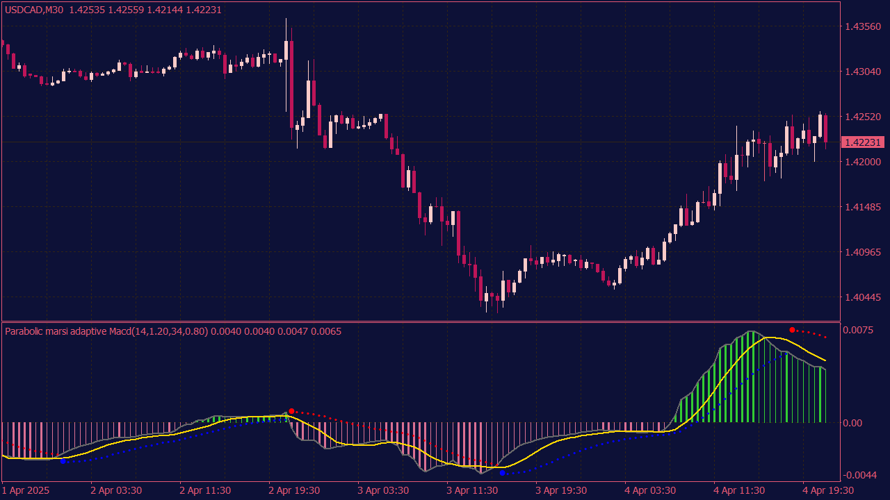 Parabolic Marsi Adaptive MACD for MT4