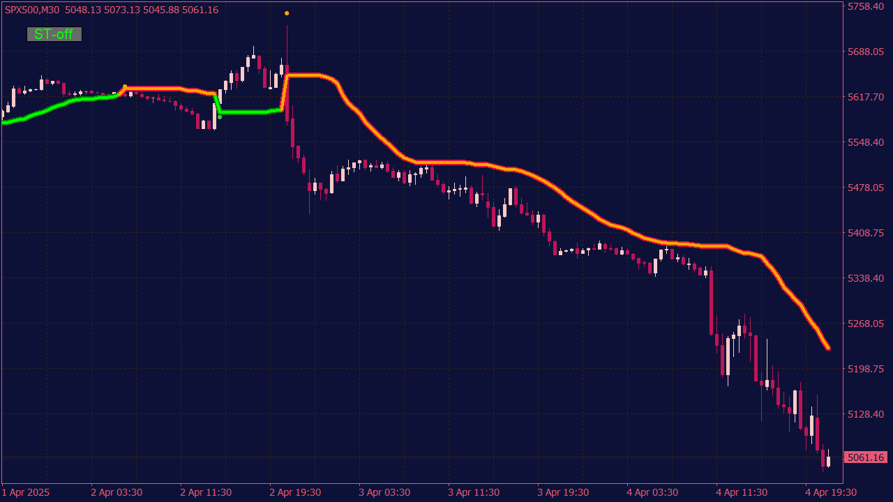 MTF SuperTrend (New Format) with Averages, Arrows and Alerts for MT4