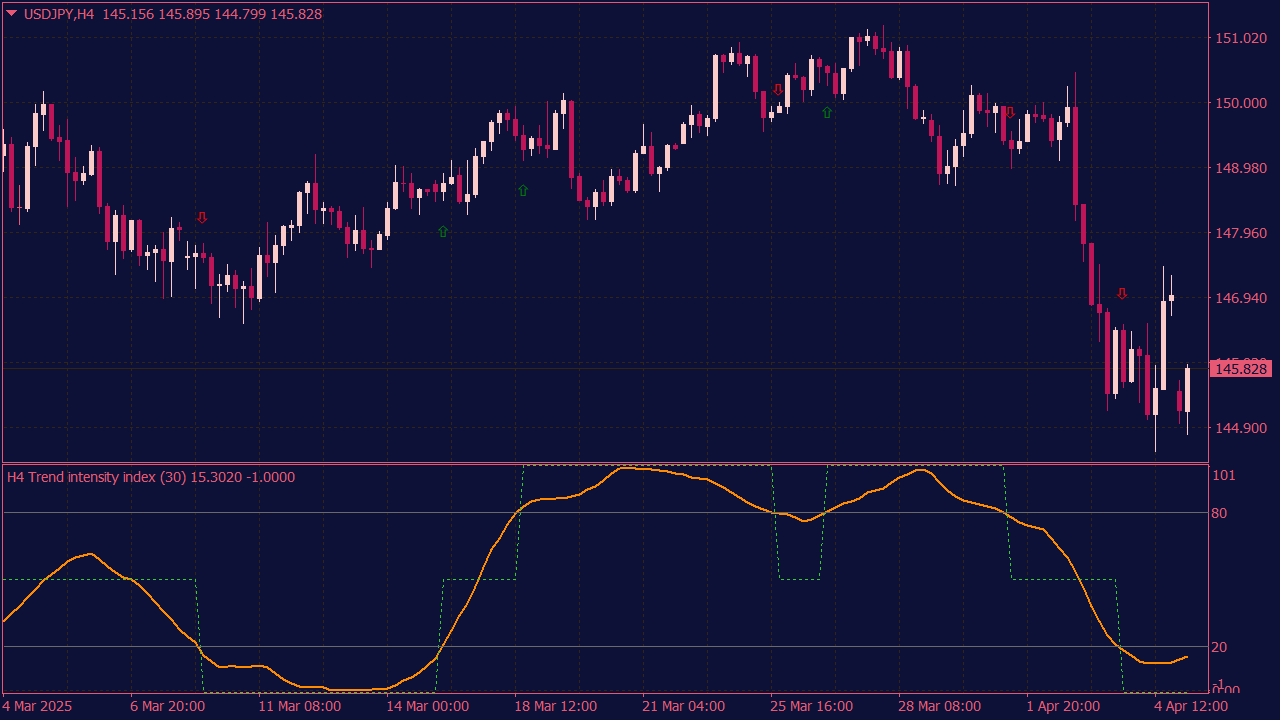 Trend Intensity Index Indicator for MT4