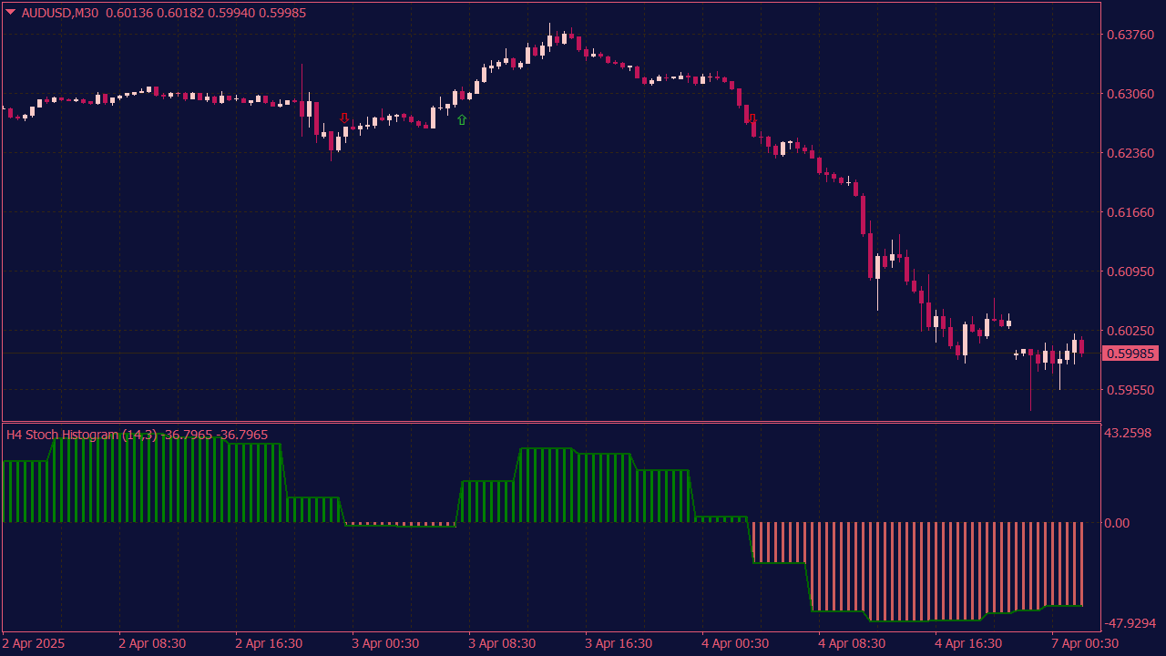 Stochastic MTF Histogram with Arrows and Alerts for MT4