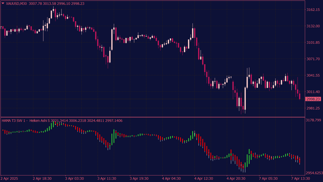 Heiken Ashi MA T3 Indicator in Subwindow for MT4