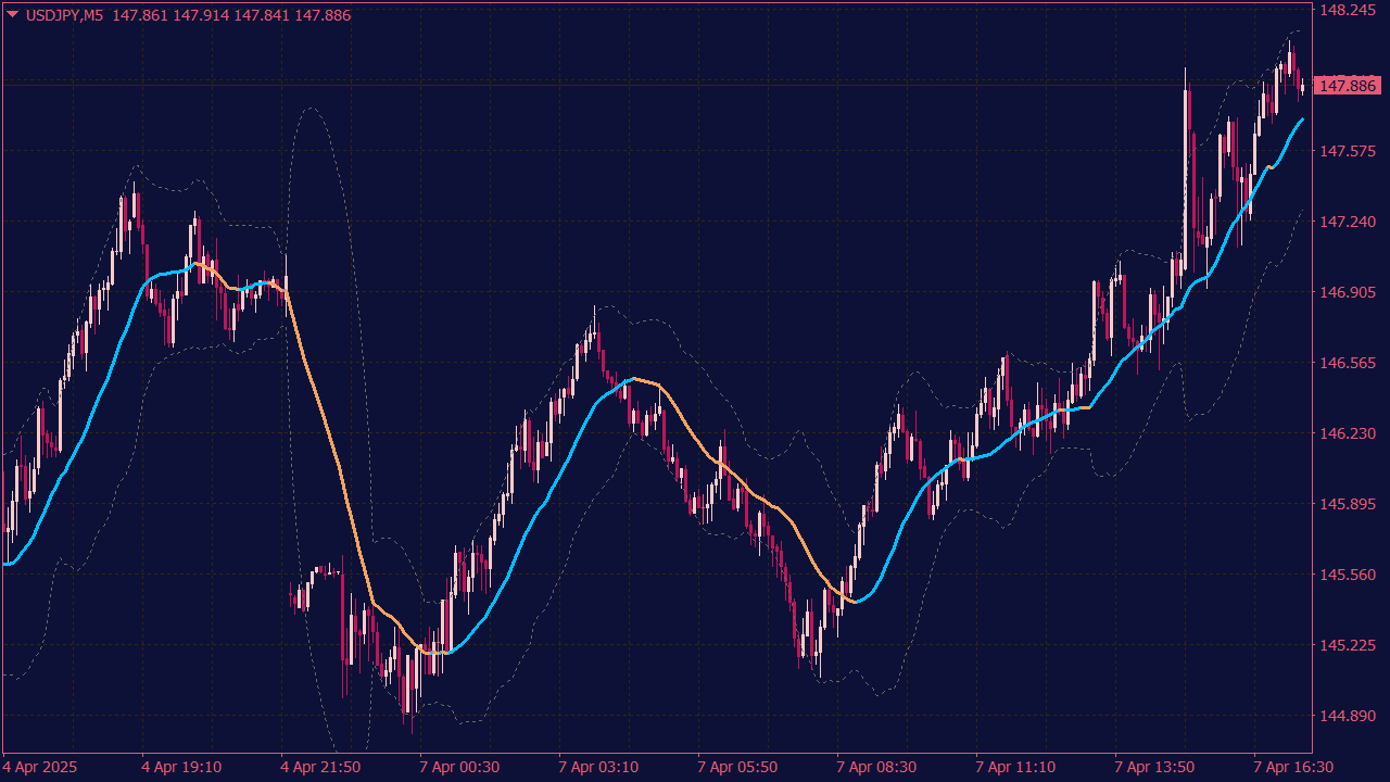 Bollinger Bands (MA Filtered) Indicator for MT4