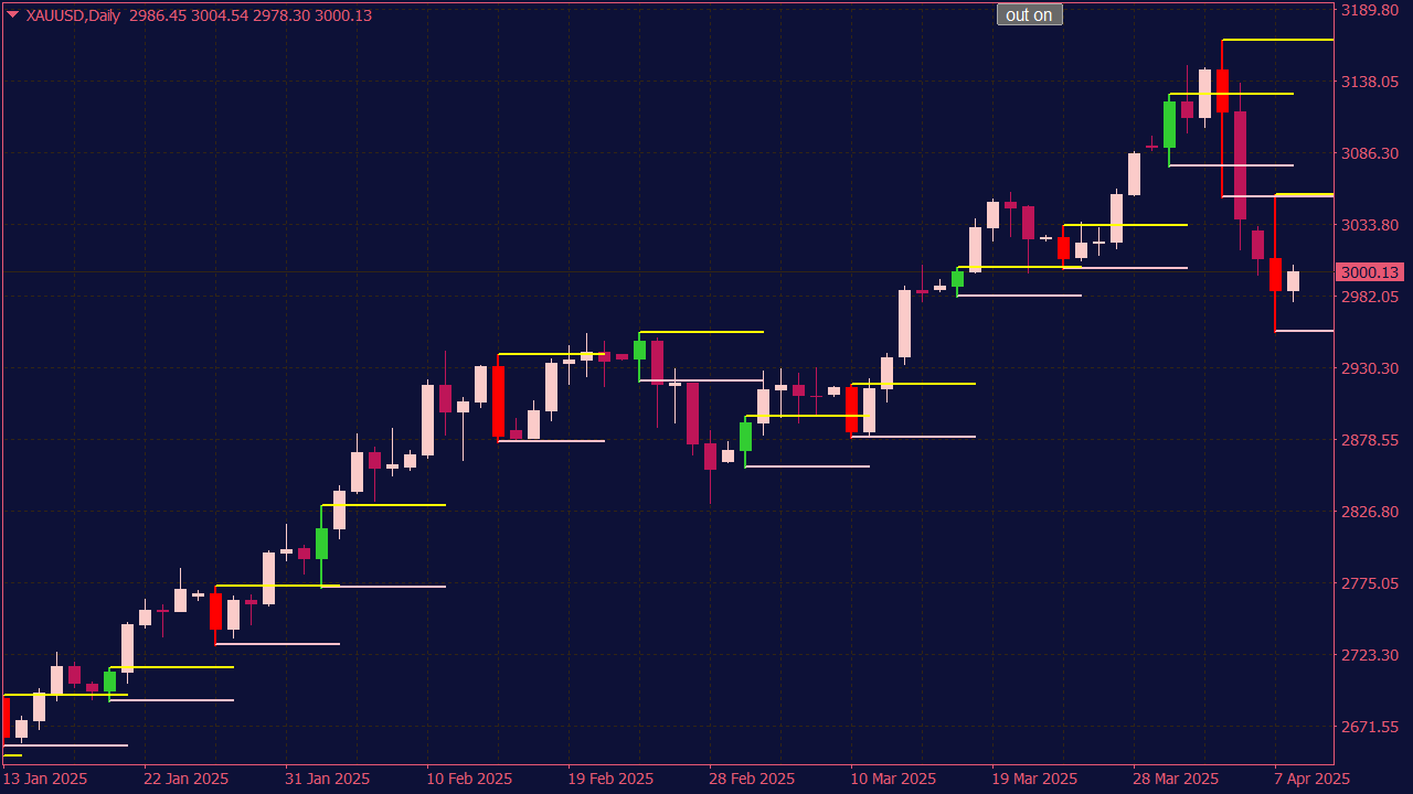 Candle Outside Bar Indicator for MT4