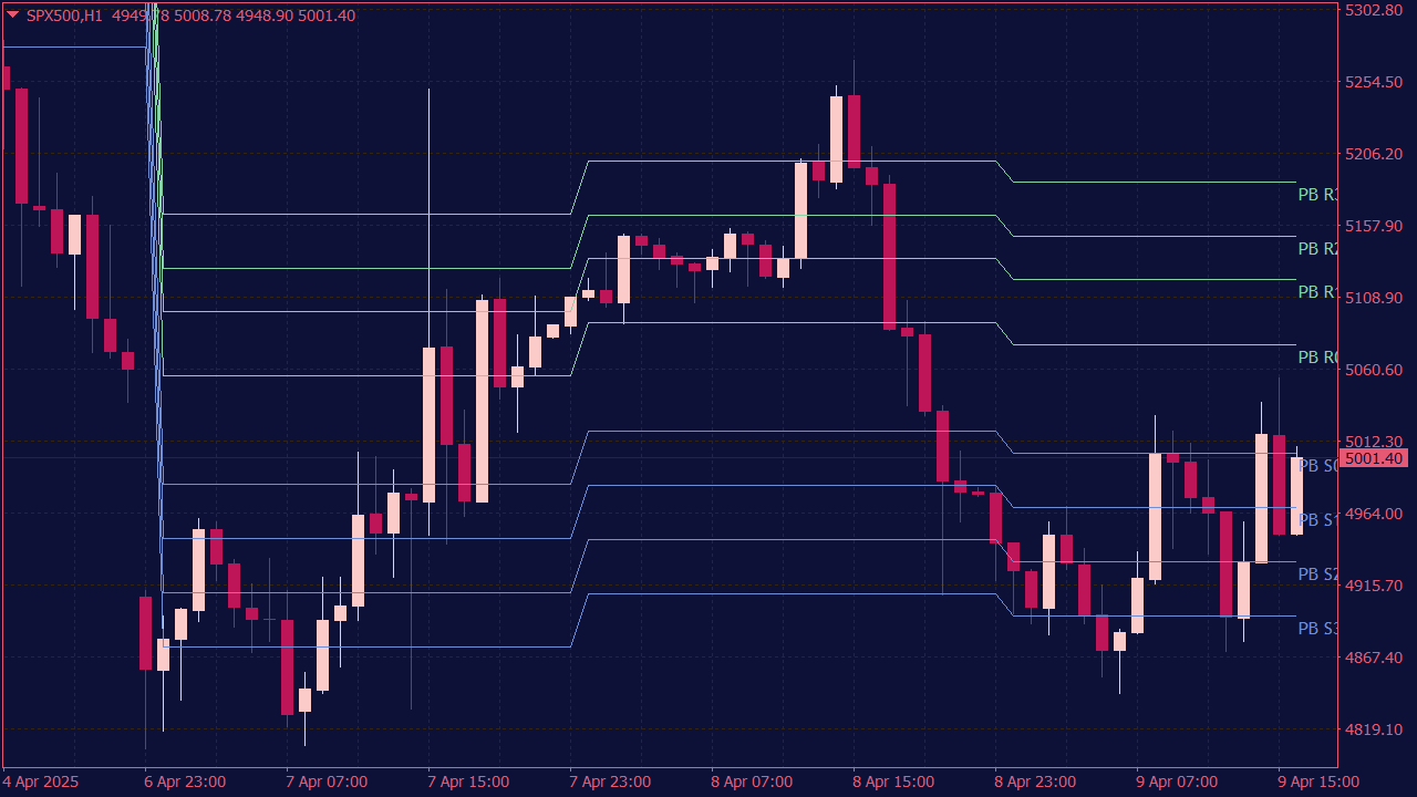 ATR Pivot Points Indicator for MT4