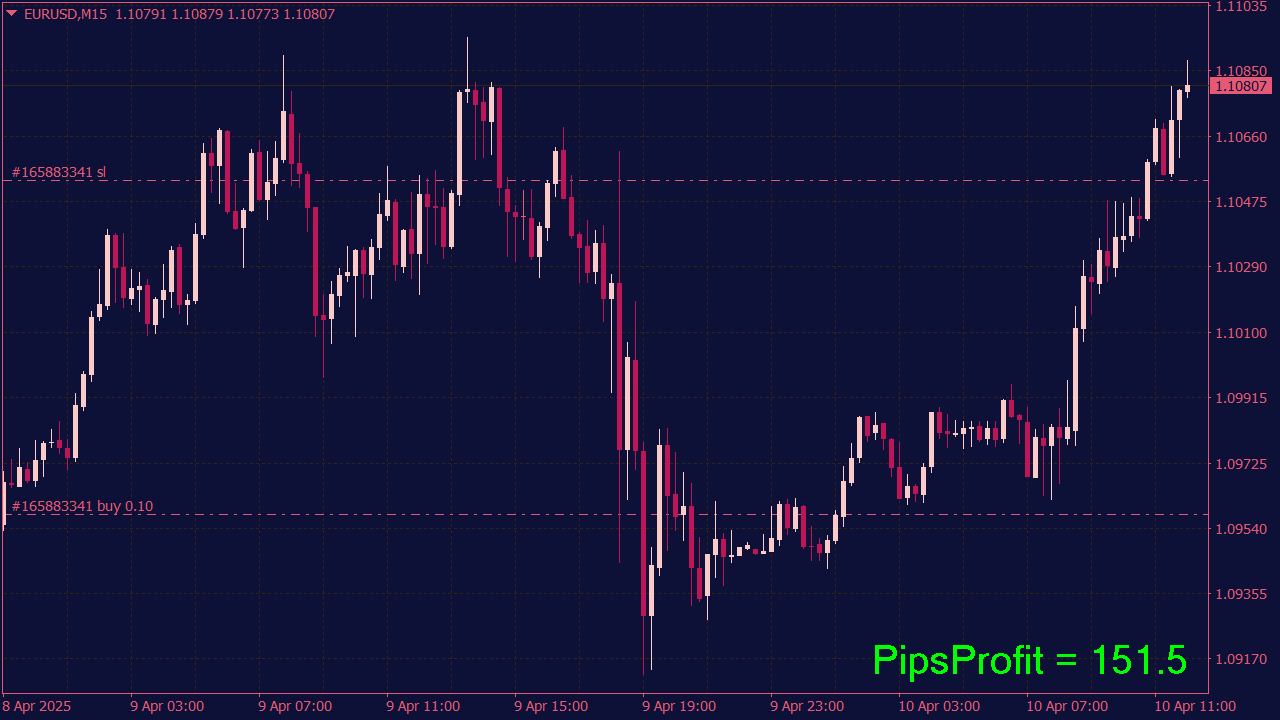 Total Pips Indicator for MT4