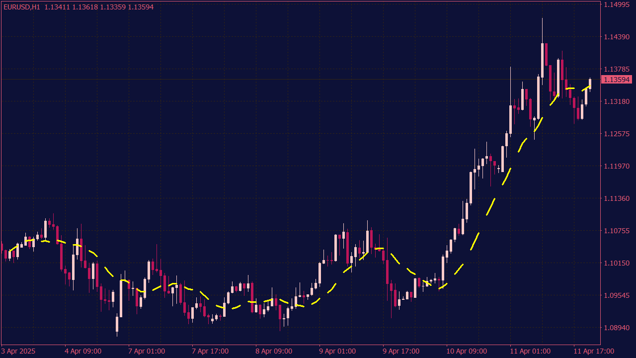 MA Cobra Indicator with Dashed Line for MT4