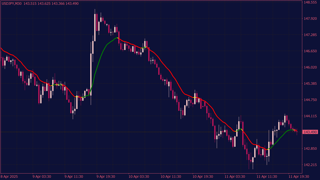 MA in Color Indicator for MT4